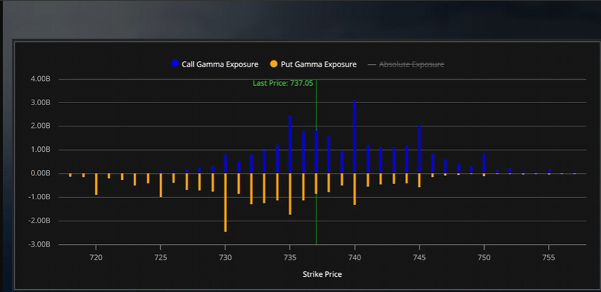 SPY gamma exposure by strike on the evening of June 9, 2026: call gamma stacked 735 to 745 with the largest bar at 740, put gamma deepest at 730, last price 737.05